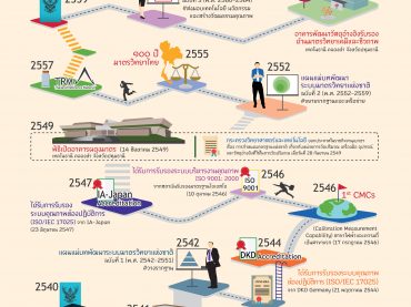 ผลงานสำคัญบนเส้นทาง 20 ปีของสถาบันมาตรวิทยาแห่งชาติ