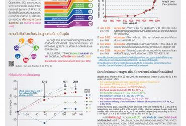 การเปลี่ยนนิยามของหน่วยฐานในระบบหน่วยระหว่างประเทศ (Redefinition of the base units of the International System of Units)