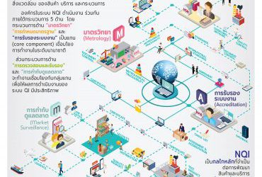 โครงสร้างพื้นฐานทางคุณภาพของประเทศ (National Quality Infrastructure; NQI)