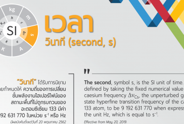 ผลกระทบการเปลี่ยนแปลงนิยามหน่วยฐาน: วินาที (second, s)