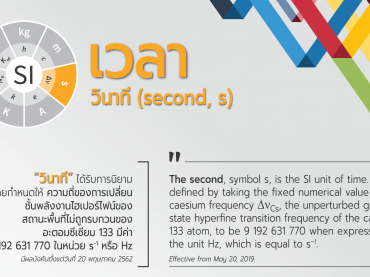 ผลกระทบการเปลี่ยนแปลงนิยามหน่วยฐาน: วินาที (second, s)