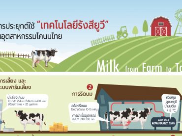 การประยุกต์ใช้ “เทคโนโลยีรังสียูวี” ในอุตสาหกรรมโคนมไทย