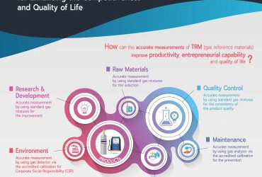 Thailand Gas Reference Materials for Enhancing the Competitiveness and Quality of Life