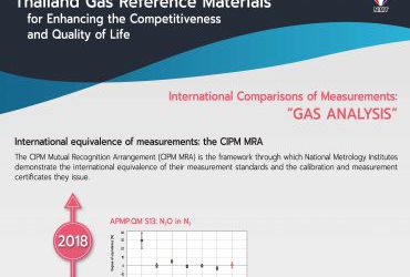 International Comparisons of Measurements “Gas Analysis”