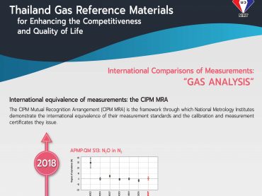 International Comparisons of Measurements “Gas Analysis”