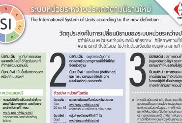 วัตถุประสงค์ในการเปลี่ยนนิยามของระบบหน่วยระหว่างประเทศ