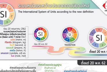 ระบบหน่วยระหว่างประเทศตามนิยามใหม่ The International System of Units according to the new definition