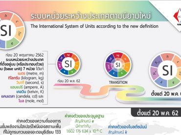 ระบบหน่วยระหว่างประเทศตามนิยามใหม่ The International System of Units according to the new definition