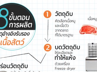 8 ขั้นตอนการผลิตวัสดุอ้างอิงรับรองเนื้อสัตว์