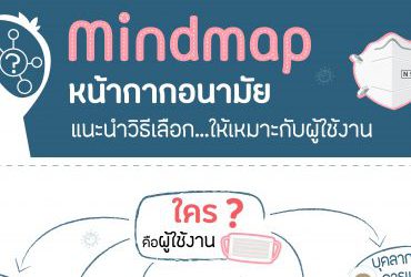 Mindmap หน้ากากอนามัย แนะนำวิธีเลือก…ให้เหมาะกับผู้ใช้งาน