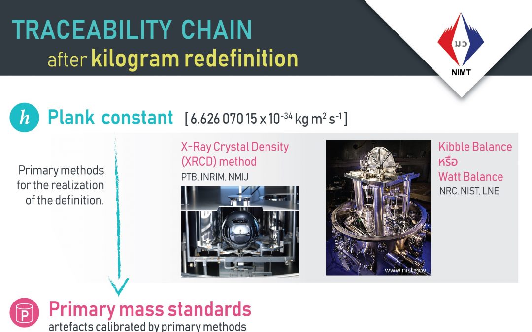 Traceability Chain after kilogram redefinition