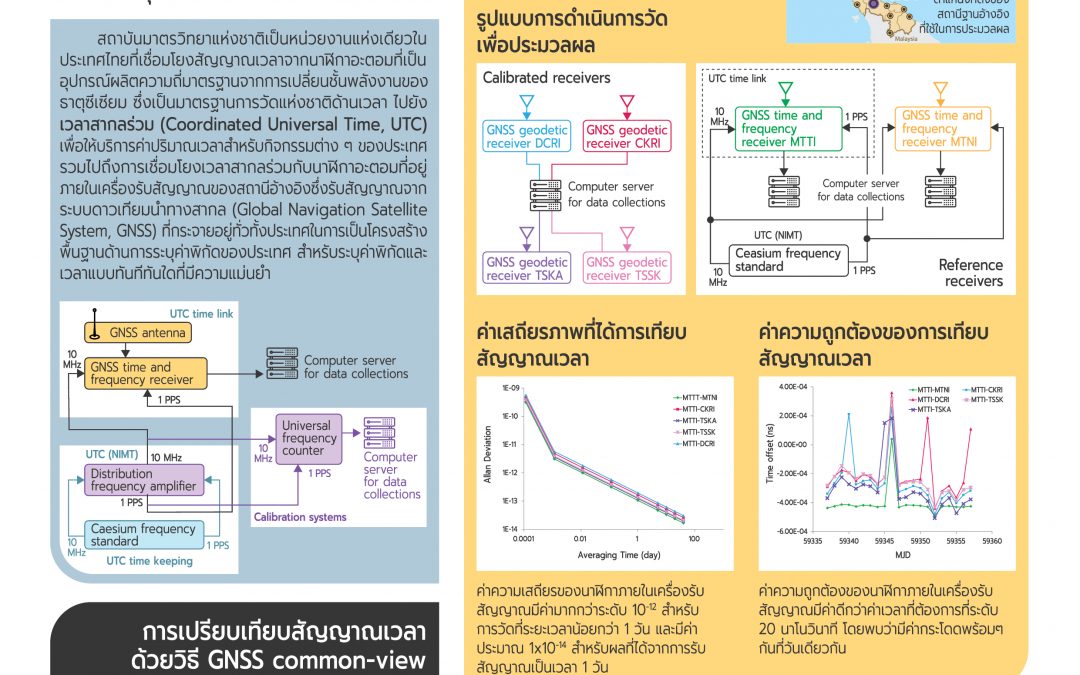 การเทียบเวลาด้วยสัญญาณจากระบบดาวเทียมนำทางสากล สำหรับโครงสร้างพื้นฐานด้านการระบุค่าพิกัดและเวลาของประเทศ
