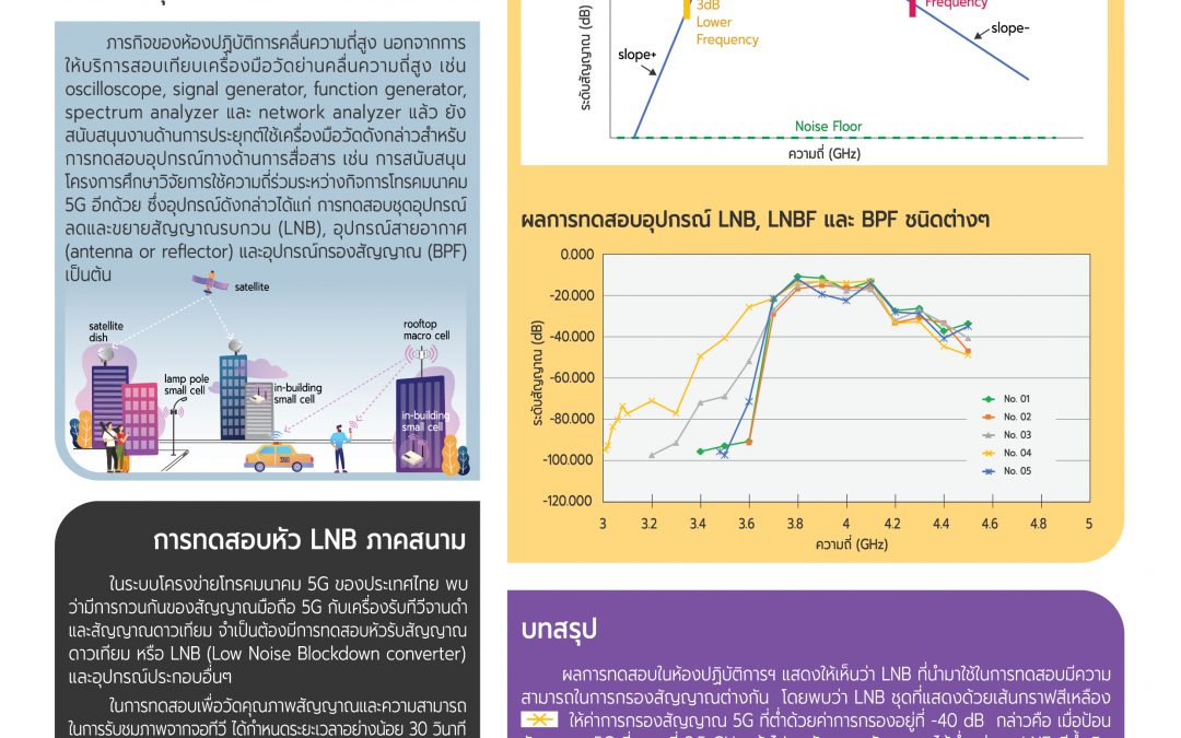 การประยุกต์การวัดด้านกำลังไฟฟ้าความถี่สูงเพื่อการสื่อสารยุค 5G