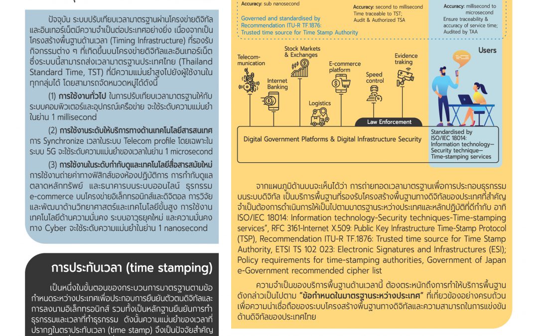 ระบบปรับเทียบเวลามาตรฐานผ่านโครงข่ายดิจิทัลและอินเทอร์เน็ตในยุค 5G (1)