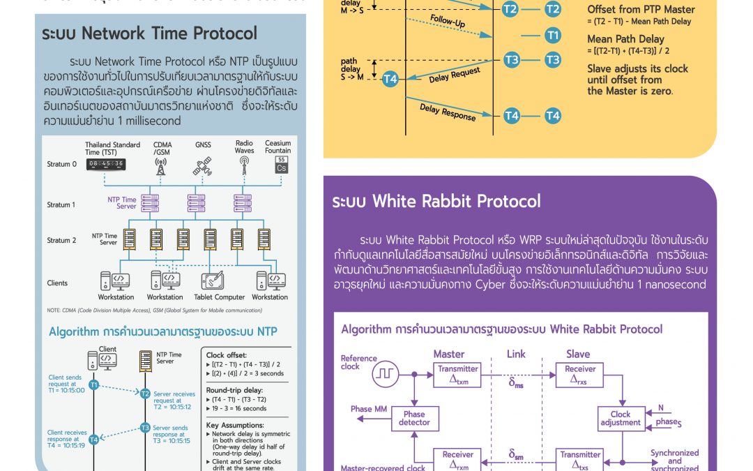 ระบบปรับเทียบเวลามาตรฐานผ่านโครงข่ายดิจิทัลและอินเทอร์เน็ตในยุค 5G (2)