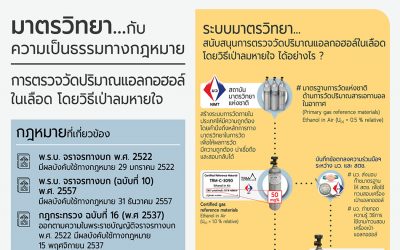 Poster ชุดมาตรวิทยากับความเป็นธรรมทางกฎหมาย: การตรวจวัดปริมาณแอลกอฮอล์ในเลือด โดยวิธีเป่าลมหายใจ