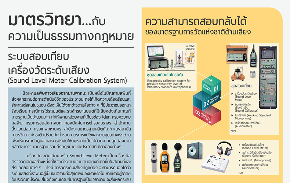 Poster ชุดมาตรวิทยากับความเป็นธรรมทางกฎหมาย: ระบบสอบเทียบเครื่องวัดระดับเสียง (Sound Level Meter Calibration System)