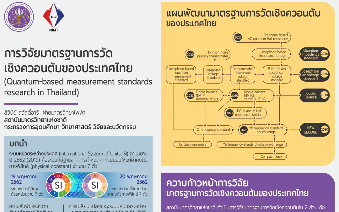 Poster การวิจัยมาตรฐานการวัดเชิงควอนตัมของประเทศไทย (Quantum-based measurement standards research in Thailand)