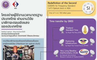 Poster โครงข่ายผู้ใช้งานเวลามาตรฐานประเทศไทย ผ่านงานวิจัยนาฬิกาอะตอมเชิงแสงของประเทศไทย