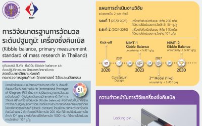 Poster การวิจัยมาตรฐานการวัดมวลระดับปฐมภูมิ (Kibble balance, primary measurement standard of mass research in Thailand)