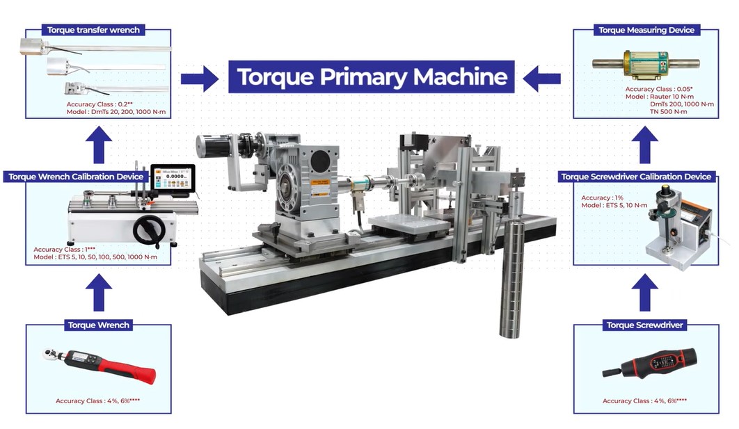 VDO – Torque Primary Machine: การหาค่าแรงบิดและการสอบกลับได้ทางมาตรวิทยา