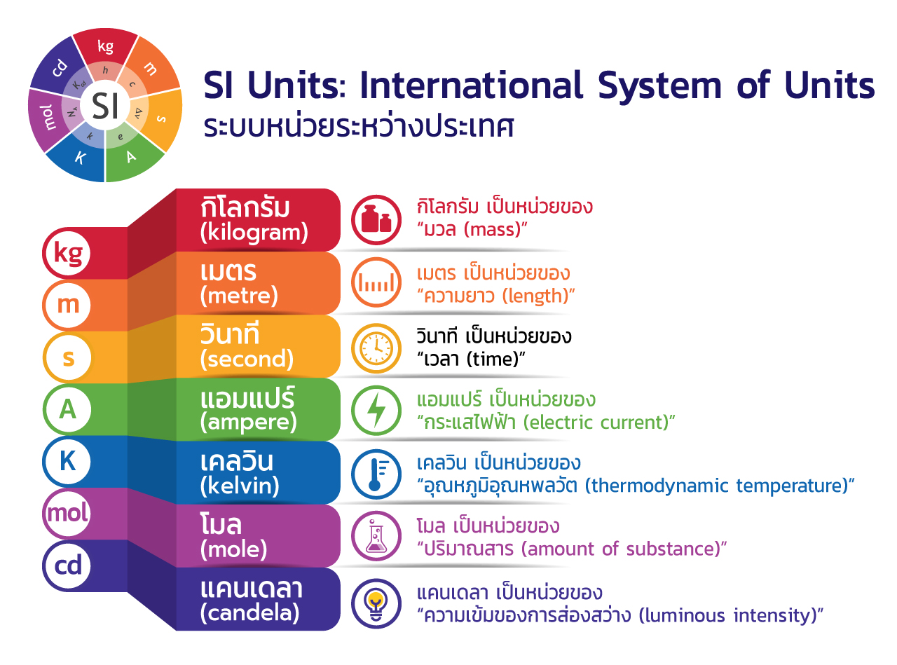 SI_7Units_explain