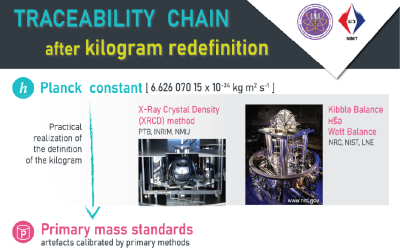 Poster – Traceability chain after kilogram redefinition, edited June 2026